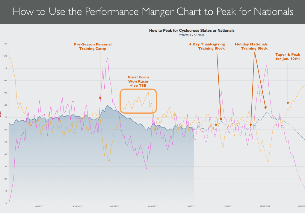 the-performance-manager-chart