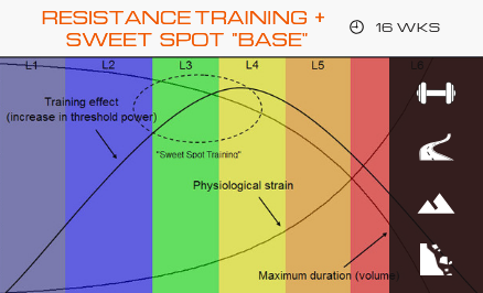 Sweet Spot + Resistance Training