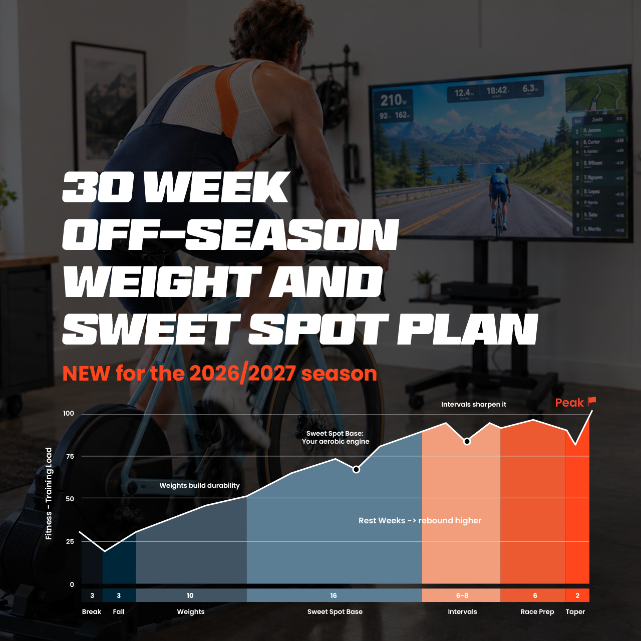 The 30 week off season weight and sweet spot plan, new for the 2026/2027 season: a cyclist on an indoor trainer with the season's fitness curve rising to a peak