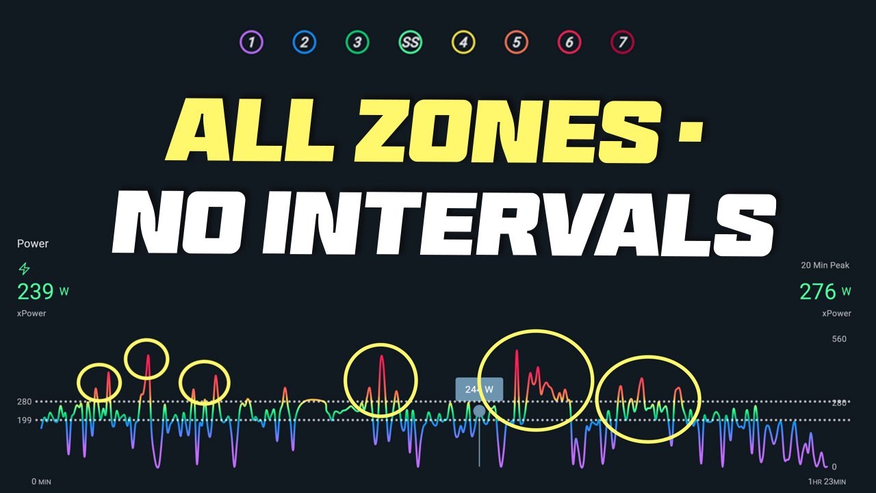 The AmEx Workout: All zones, no intervals — power graph showing stochastic outdoor riding with circled spikes across a 1hr 23min ride