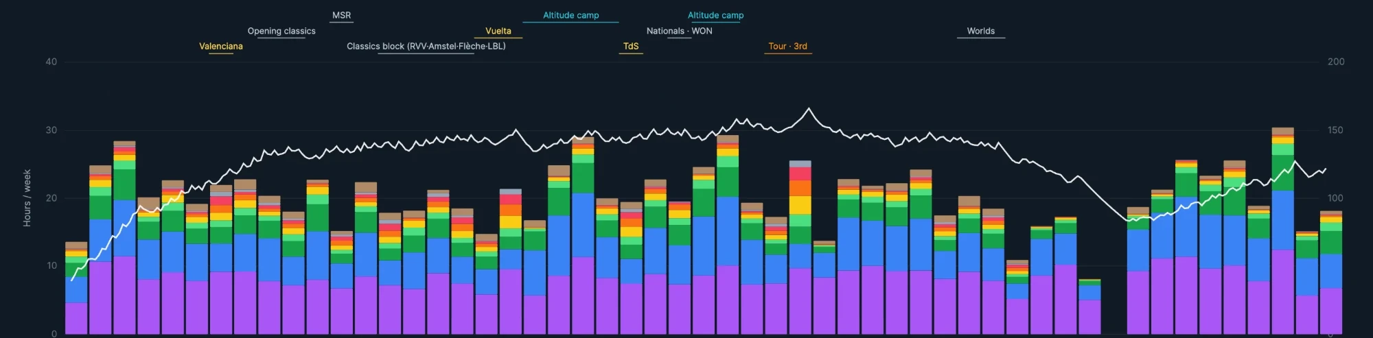 One rider's season in a single chart. Stacked bars show hours per week in each training zone, a white line shows Level across the year, and labels mark the classics, altitude camps, national championships, the Tour and Worlds.