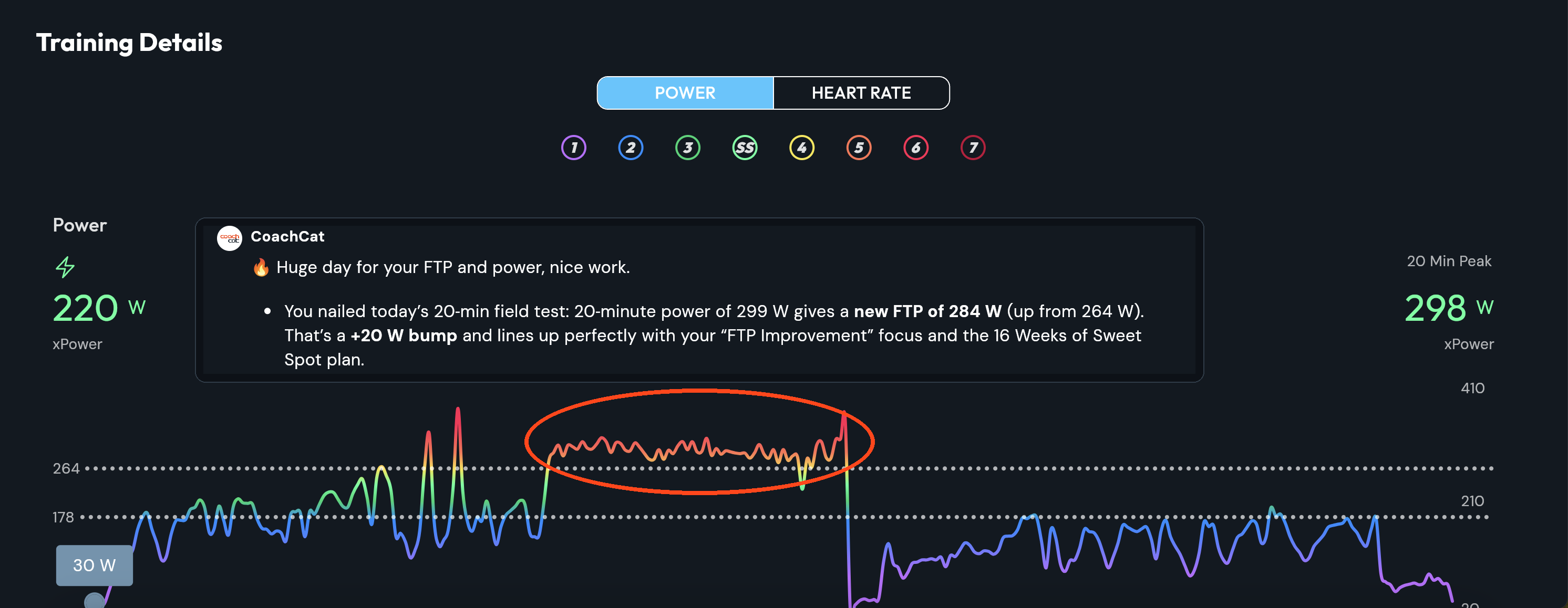 CoachCat power graph of a real 20-minute field test with the sustained effort circled and CoachCat's note above it: 20-minute power of 299 W gives a new FTP of 284 W, up from 264 W, a plus-20-watt bump