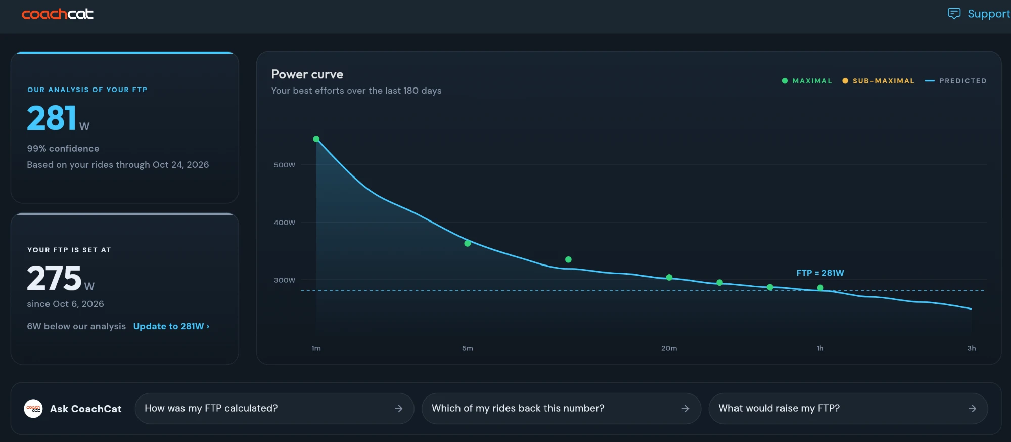 The CoachCat FTP Tracker: our analysis of your FTP, 281 watts at 99 percent confidence, beside the 275 watts set in the profile, and the power curve with maximal and sub-maximal efforts marked
