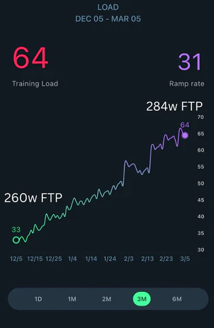 CoachCat Level chart trending up from a 260w FTP to a 284w FTP
