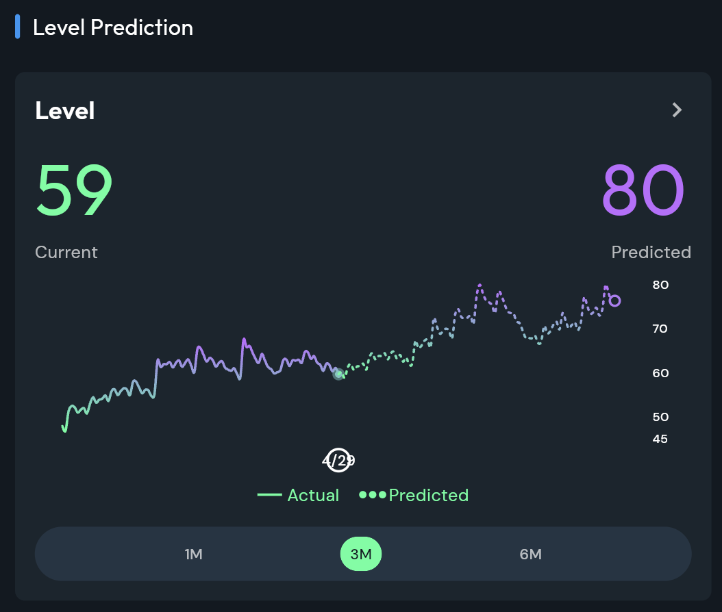 CoachCat Level Prediction chart showing current Level of 59 and predicted Level of 80 over a 3-month outlook