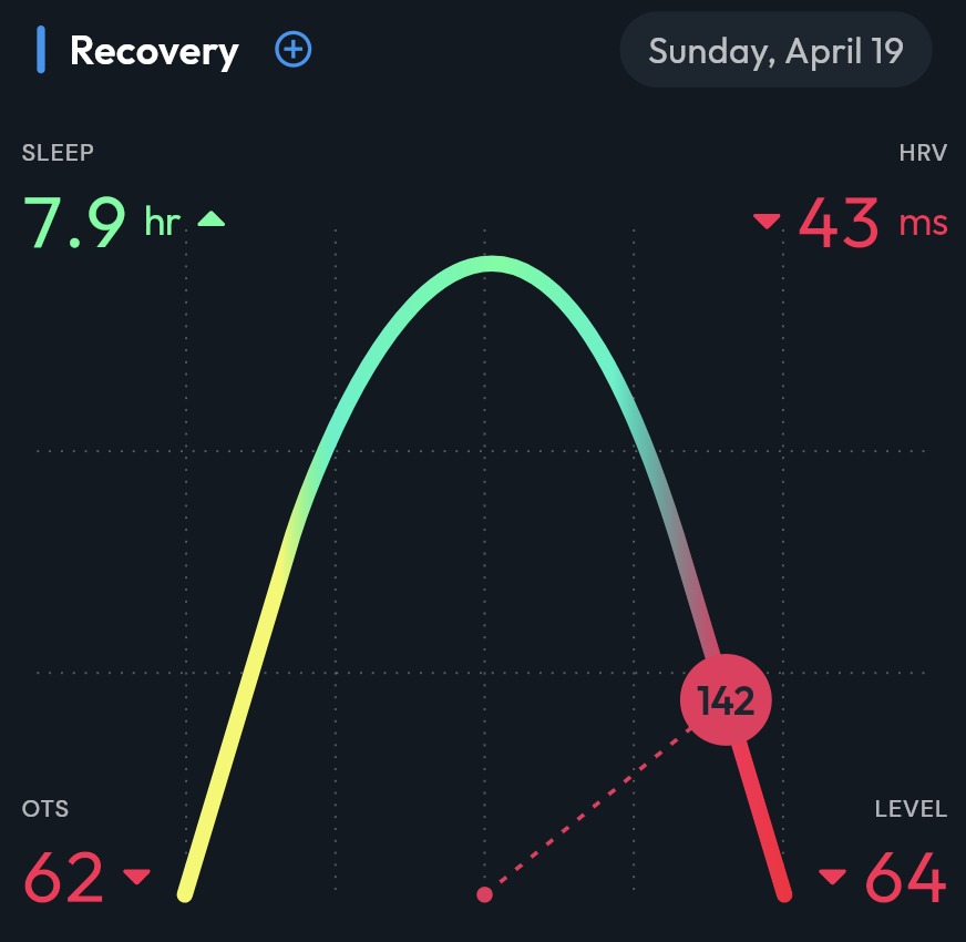 CoachCat Recovery view showing an Optimize Recovery Score of 142 with 7.9 hr sleep, HRV 43 ms, OTS 62, and Level 64