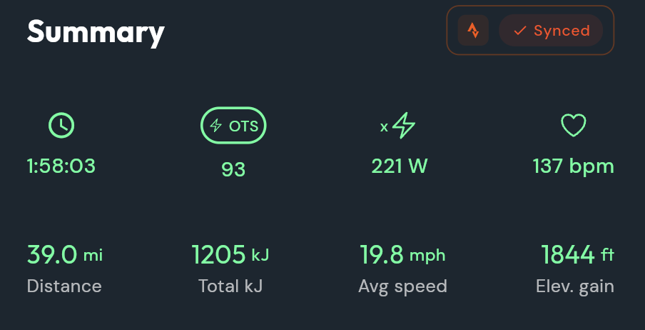 CoachCat ride summary showing OTS of 93 alongside 1:58:03 duration, 221 W, 137 bpm, 39.0 mi, 1205 kJ, and 1844 ft of elevation gain