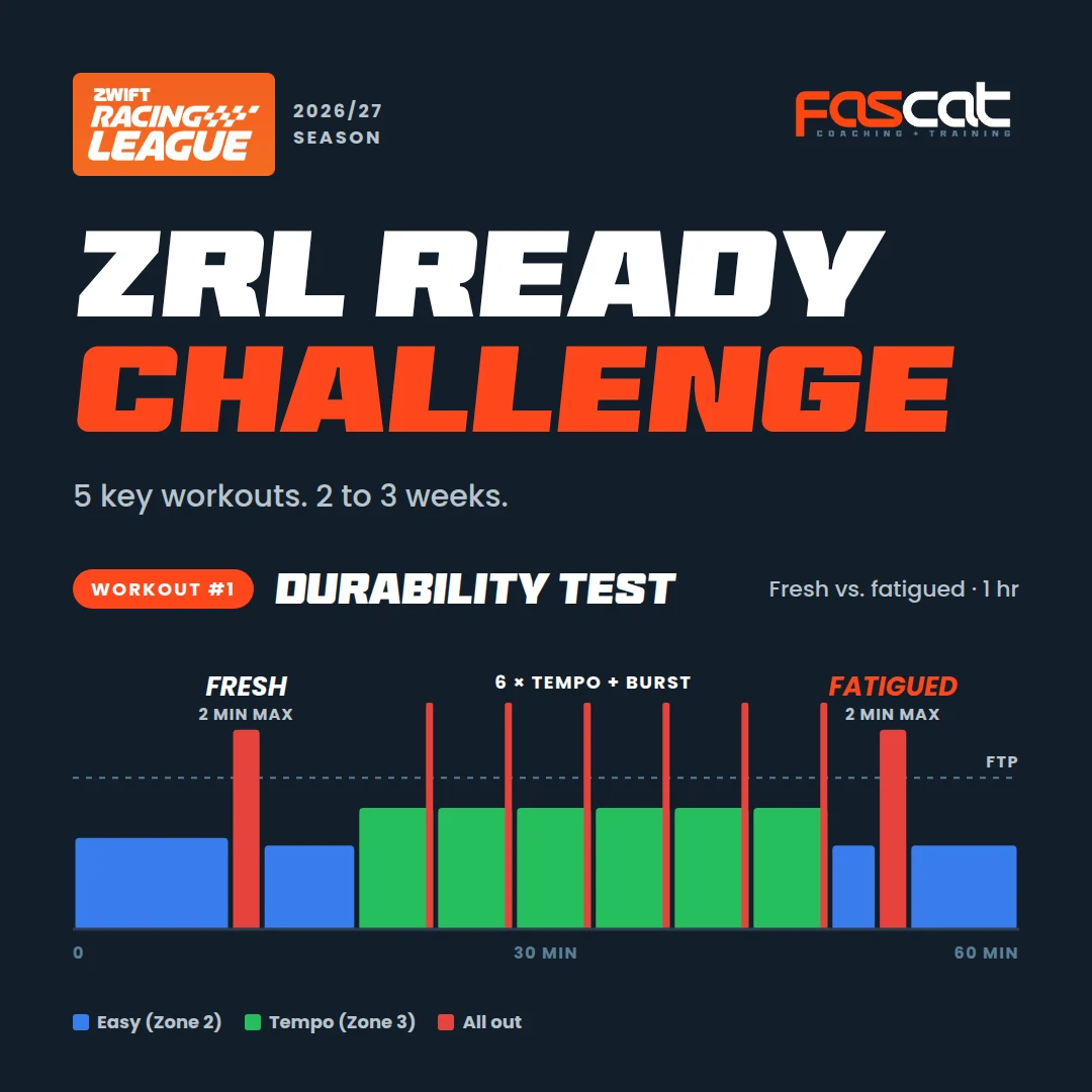 ZRL Ready Challenge for the 2026/27 Zwift Racing League season: 5 key workouts over 2 to 3 weeks. Workout 1 is a 1 hour durability test: a fresh 2 minute max, six tempo efforts each ending in an all out burst, then a fatigued 2 minute max.