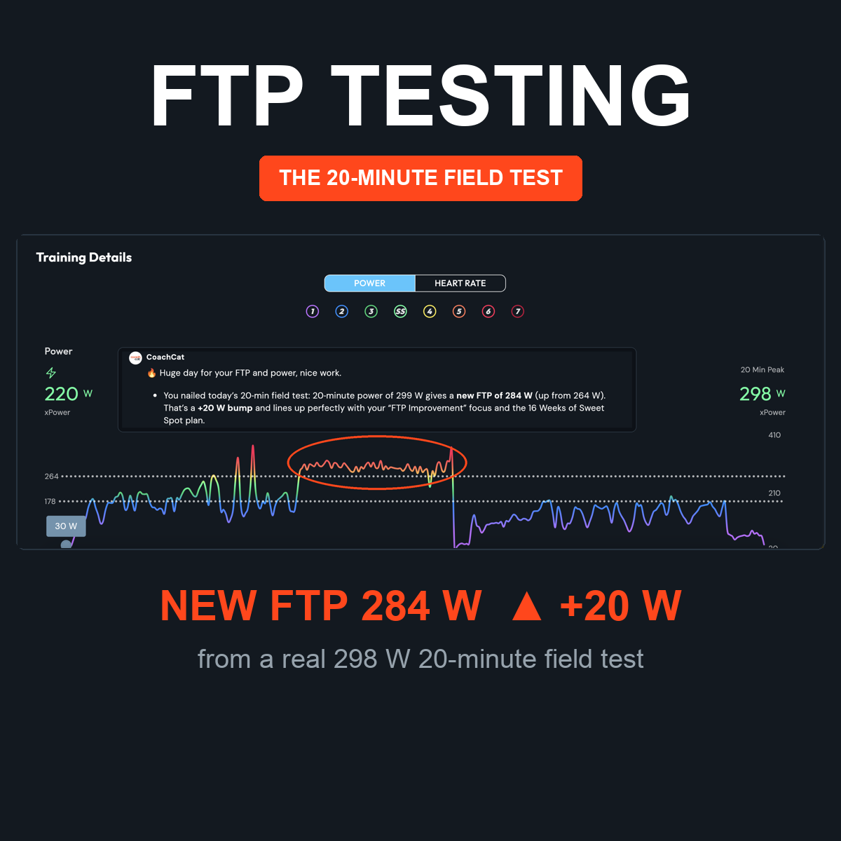 FTP Testing — the 20-minute field test, with CoachCat detecting a new FTP of 284 W