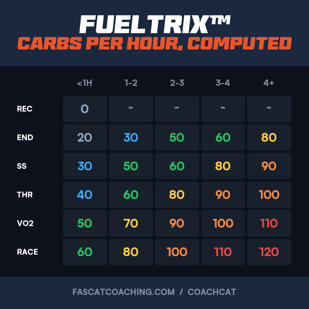 CoachCat's FuelTrix matrix: intensity rows by duration columns, grams of carbohydrate per hour from 0 to 120 on a blue to red heat ramp