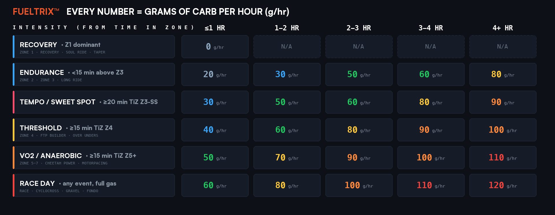 CoachCat's FuelTrix matrix: six intensity rows from Recovery to Race Day and five duration columns from under 1 hour to over 4 hours, each cell showing grams of carbohydrate per hour from 0 to 120, colored from blue and green at low targets through yellow and orange to red at the highest