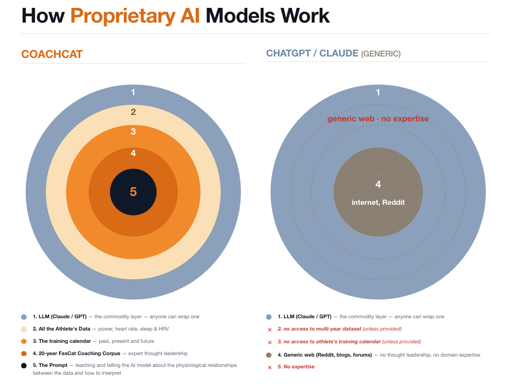 How Proprietary AI Models Work: five-layer CoachCat stack (LLM, athlete data, training calendar, FasCat coaching corpus, the prompt) versus a two-layer generic ChatGPT or Claude (LLM plus generic web)