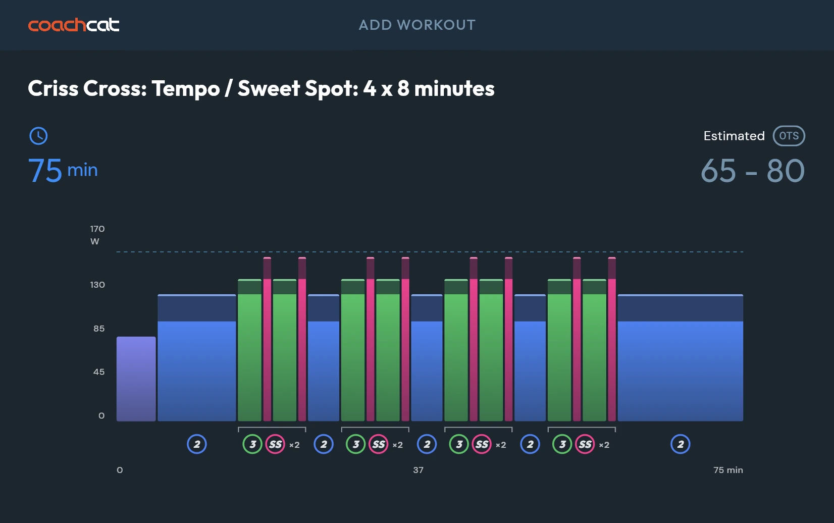 CoachCat workout graph for Criss Cross Tempo / Sweet Spot: 4 x 8 minutes, 75 minutes long, alternating tempo and sweet spot