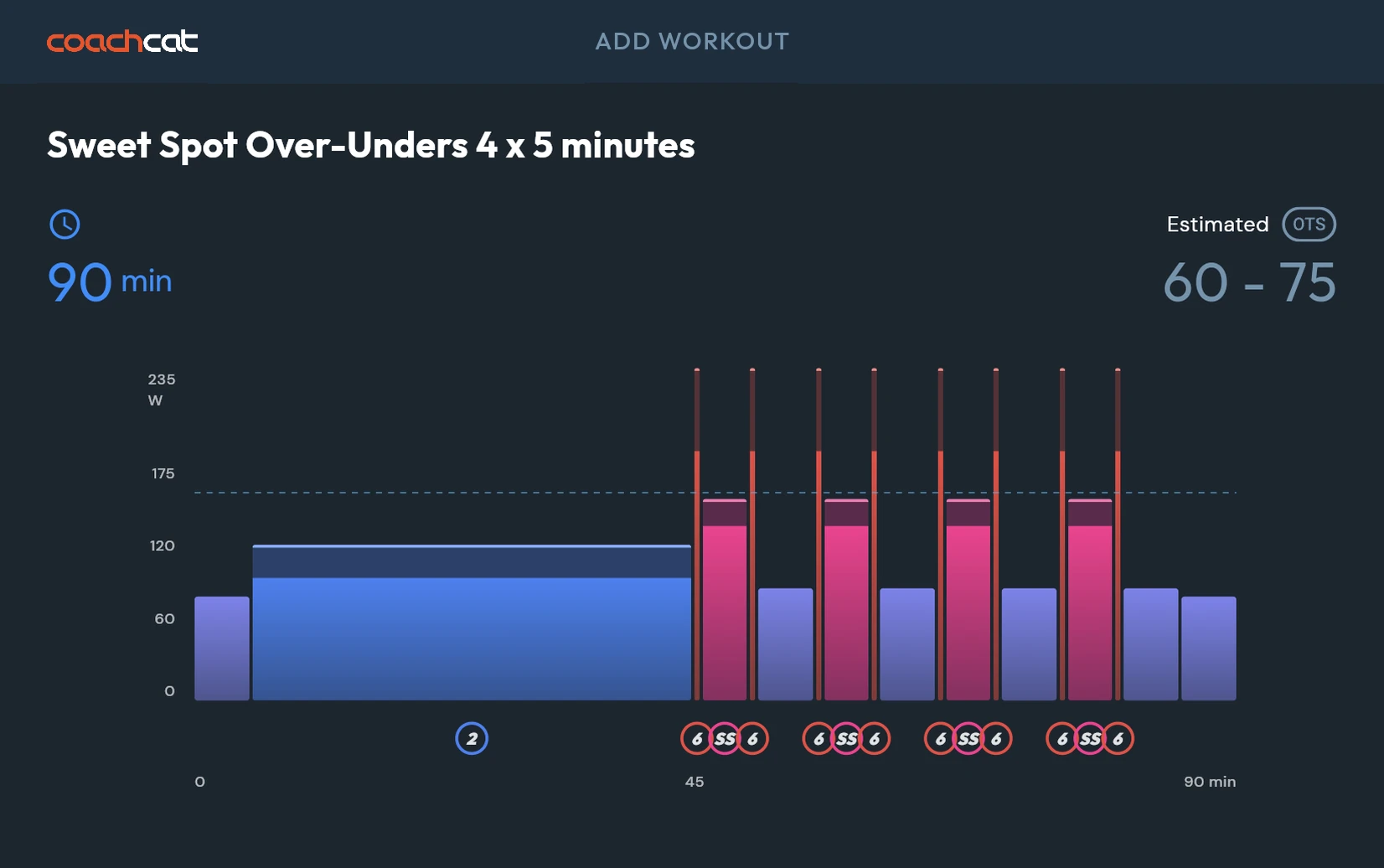 CoachCat workout graph for Sweet Spot Over-Unders: 4 x 5 minutes, 90 minutes long, each sweet spot block starting and ending with a zone 6 effort