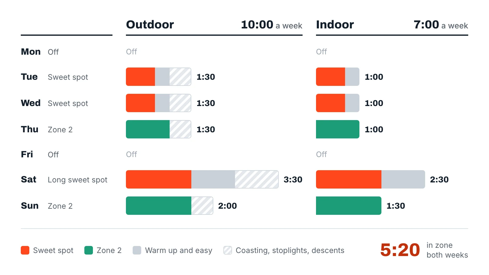 The outdoor week and the indoor week side by side: 10 hours outdoors and 7 hours indoors, with the same 5 hours 20 minutes in zone