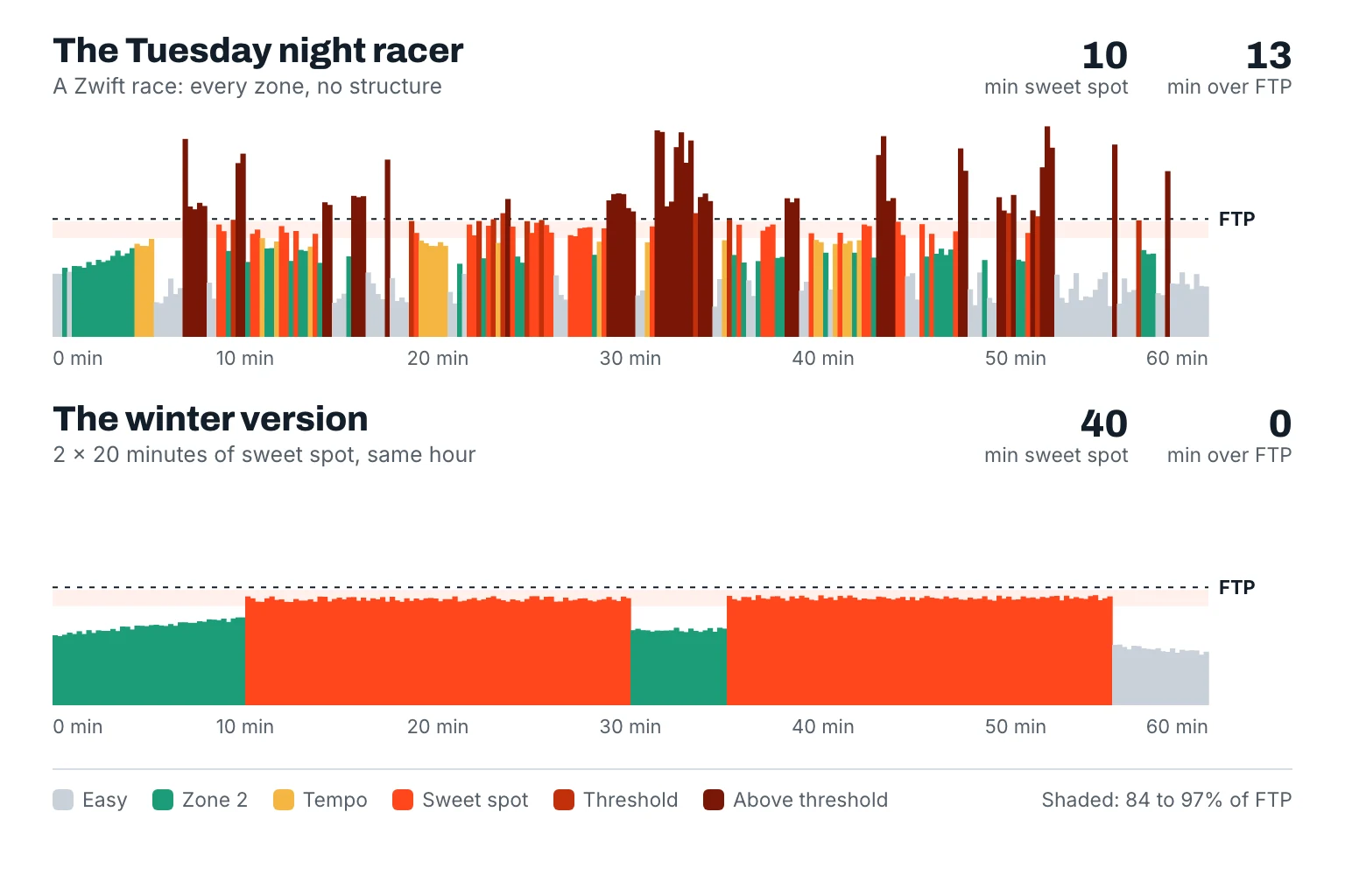 Two power files from the same hour: the Tuesday night racer hits every zone with no structure, the winter version holds 2 x 20 minutes of steady sweet spot