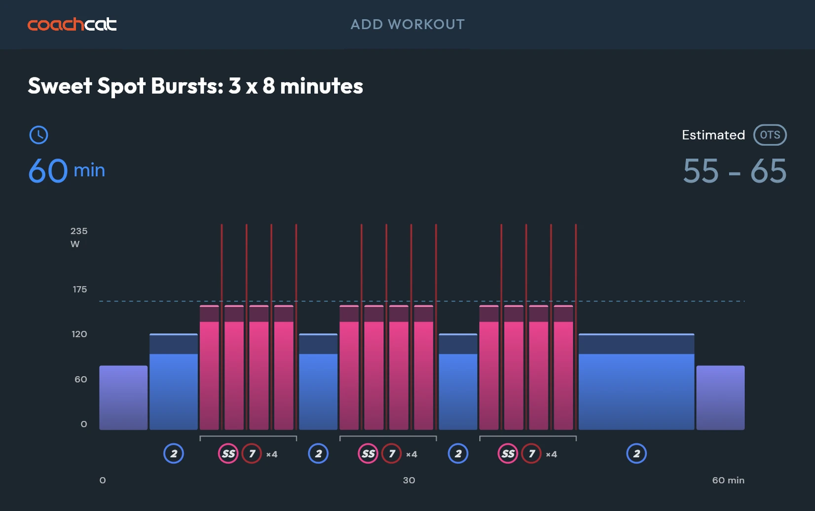 CoachCat workout graph for Sweet Spot Bursts: 3 x 8 minutes, 60 minutes long, with sweet spot blocks broken up by short zone 7 bursts