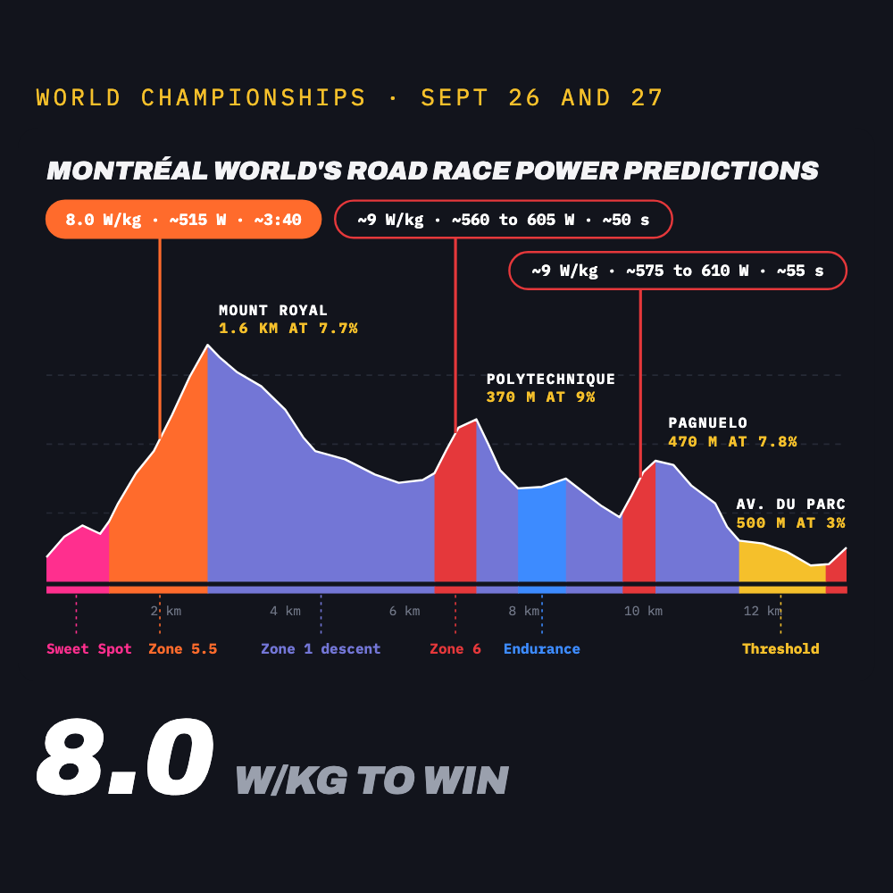Montréal Worlds road race power predictions: the Mount Royal lap colored by power zone, 7.9 W/kg on Camillien-Houde and about 9 W/kg on Polytechnique and Pagnuelo