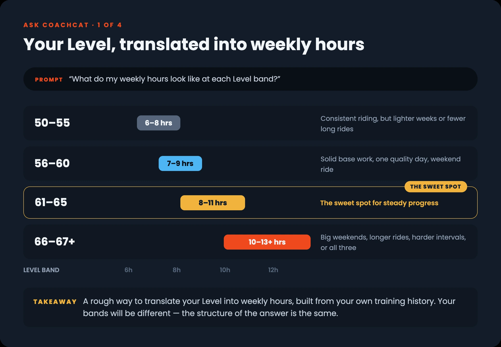 CoachCat answer translating Level bands into weekly hours: Level 50 to 55 is 6 to 8 hours, 56 to 60 is 7 to 9 hours, 61 to 65 is 8 to 11 hours and the sweet spot for steady progress, 66 to 67 and up is 10 to 13 plus hours