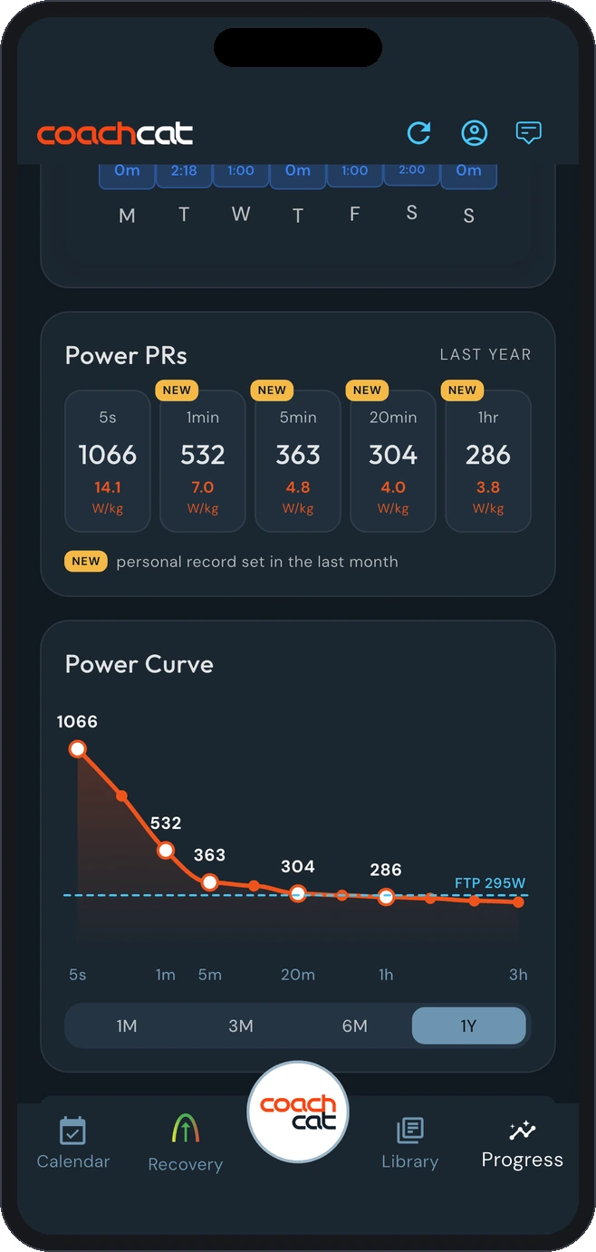 CoachCat Progress tab showing Power PRs for the last year: 5s 1066 W at 14.1 W/kg, 1 min 532 W at 7.0 W/kg, 5 min 363 W at 4.8 W/kg, 20 min 304 W at 4.0 W/kg and 1 hour 286 W at 3.8 W/kg, each flagged NEW, above a power curve running from 1066 W at 5 seconds down across the FTP 295 W line