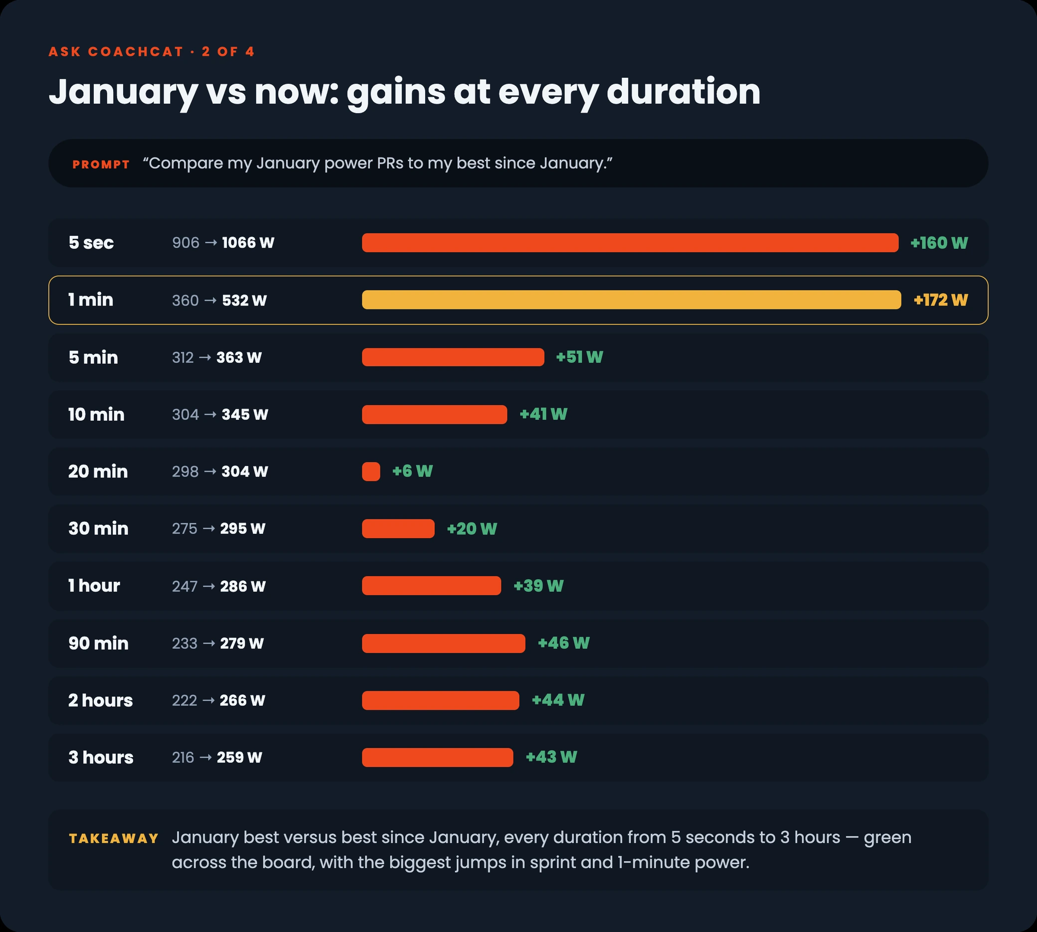 January power PRs versus best since January: 5 sec 906 to 1066 W up 160, 1 min 360 to 532 W up 172, 5 min 312 to 363 W up 51, 10 min 304 to 345 W up 41, 20 min 298 to 304 W up 6, 30 min 275 to 295 W up 20, 1 hour 247 to 286 W up 39, 90 min 233 to 279 W up 46, 2 hours 222 to 266 W up 44, 3 hours 216 to 259 W up 43