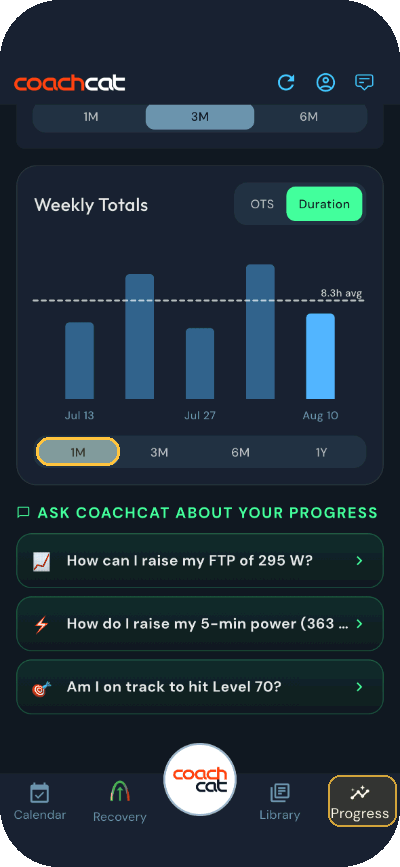 CoachCat Progress tab highlighted in the bottom navigation, with a tap cue moving across the 1M, 3M, 6M and 1Y range buttons as the Weekly Totals chart redraws and the average weekly hours line moves from 8.3 hours to 9.2 hours to 8.6 hours to 7.5 hours