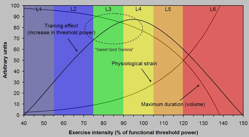 The sweet spot training zone: training effect versus physiological strain across power zones