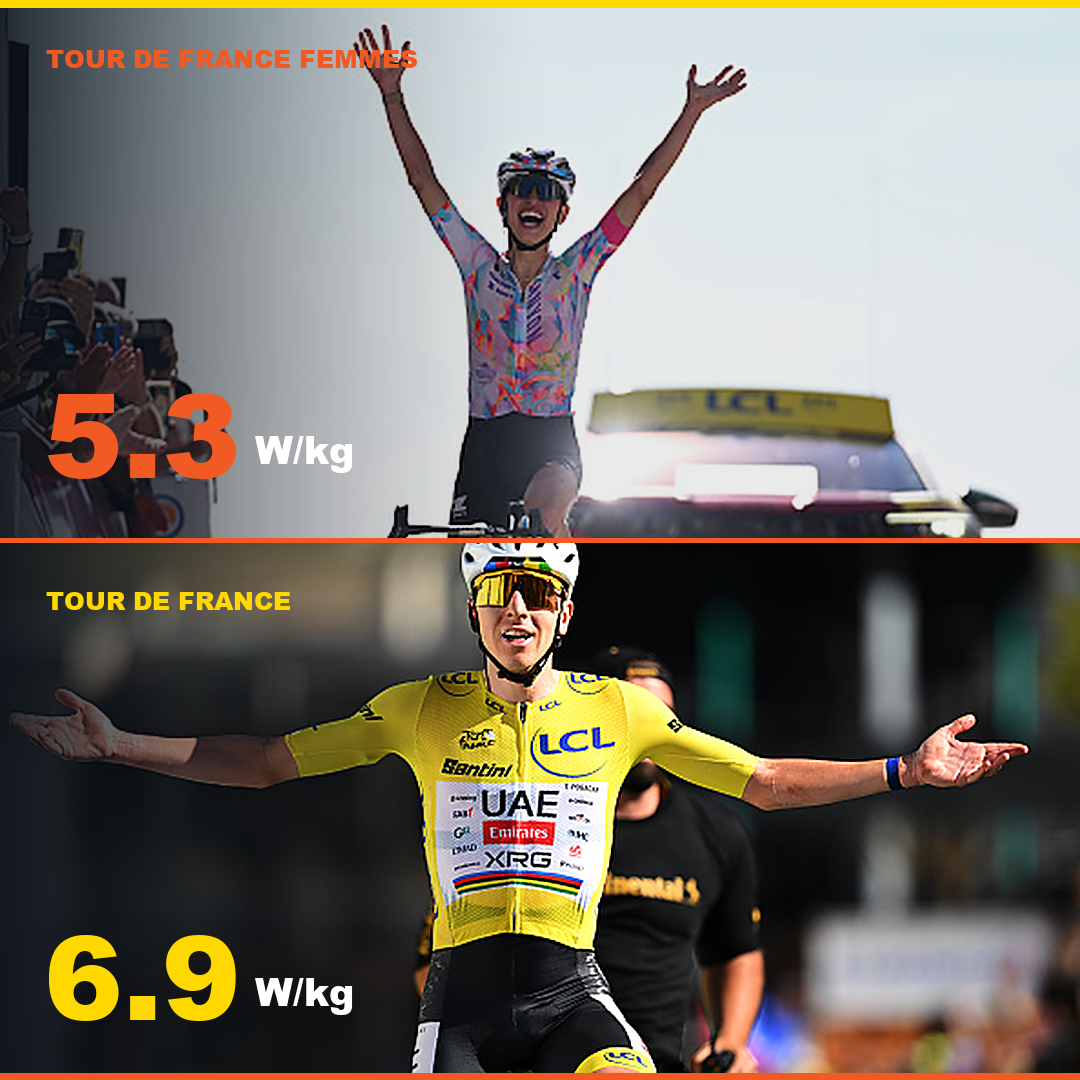Kasia Niewiadoma at 5.3 W/kg on Mont Ventoux and Tadej Pogacar at 6.9 W/kg on Alpe d'Huez, 2026 Tour de France power to weight compared