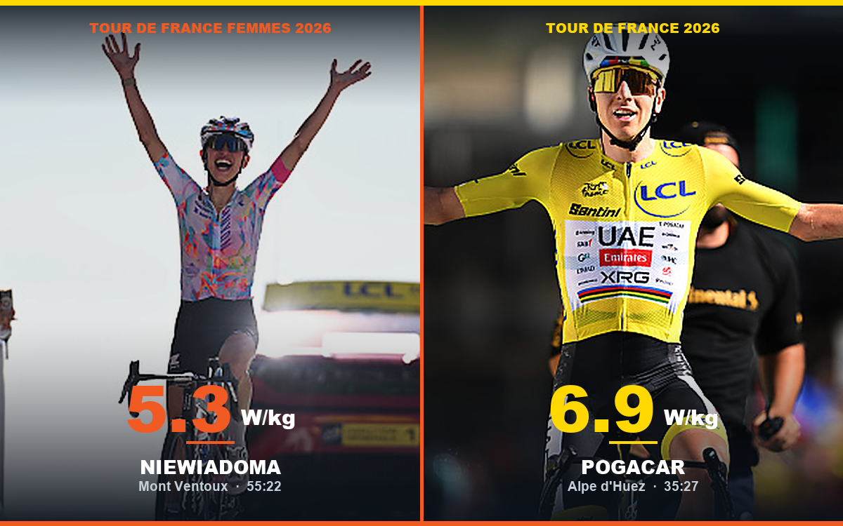 Kasia Niewiadoma at 5.3 W/kg on Mont Ventoux and Tadej Pogacar at 6.9 W/kg on Alpe d'Huez, 2026 Tour de France power to weight compared