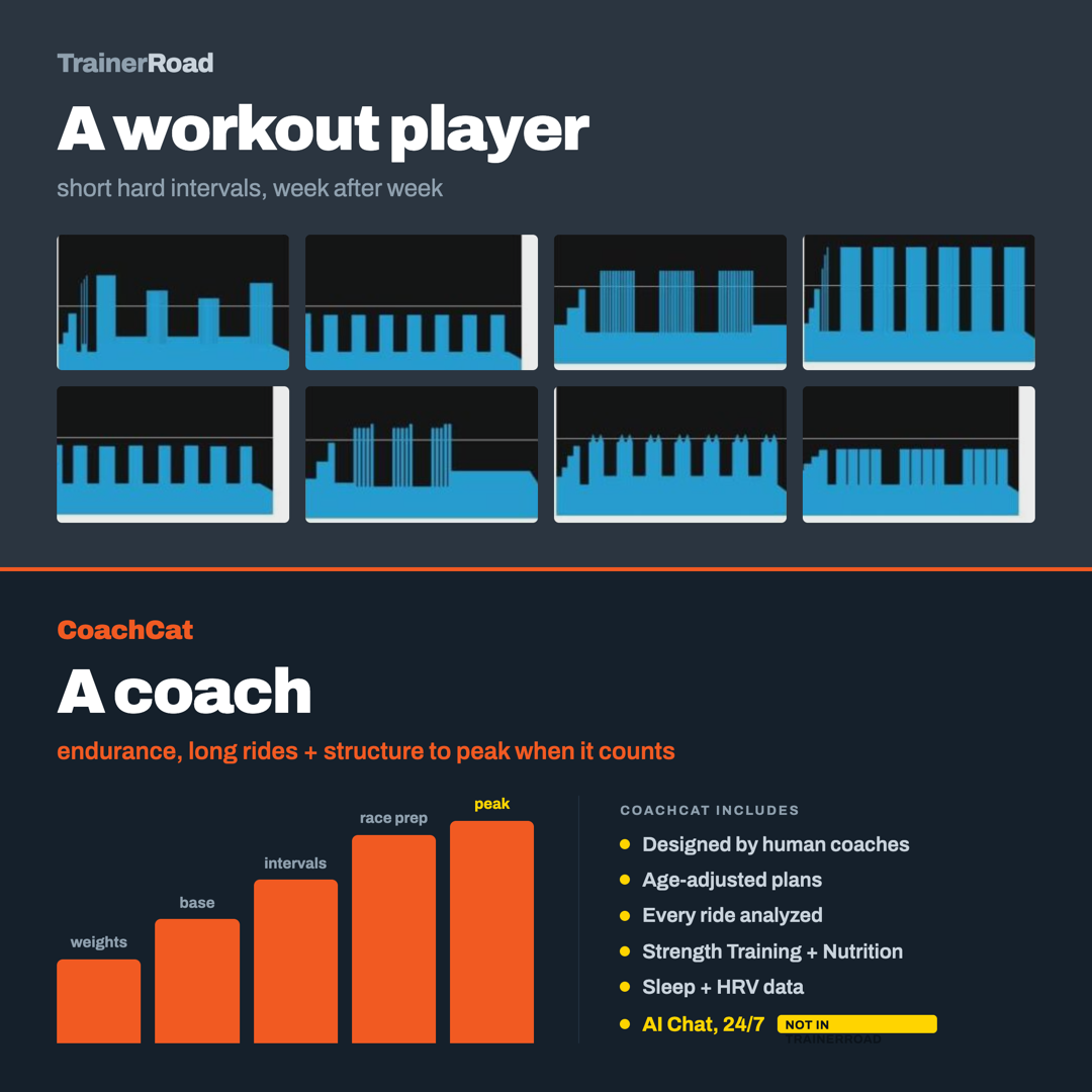TrainerRoad is a workout player, CoachCat is a coach: repetitive intervals versus a periodized season that peaks when it counts