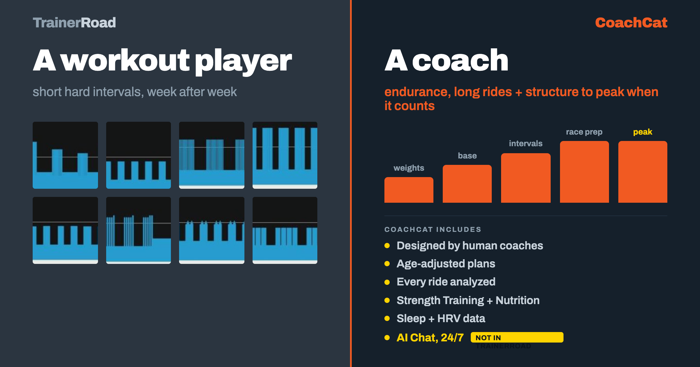 TrainerRoad is a workout player with the same short hard intervals week after week; CoachCat is a coach with a periodized season that peaks when it counts