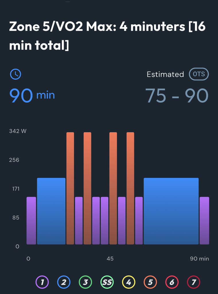 The 4-minute VO2 max workout in the CoachCat app: 90 minutes, estimated OTS 75 to 90, four Zone 5 VO2 efforts in two sets