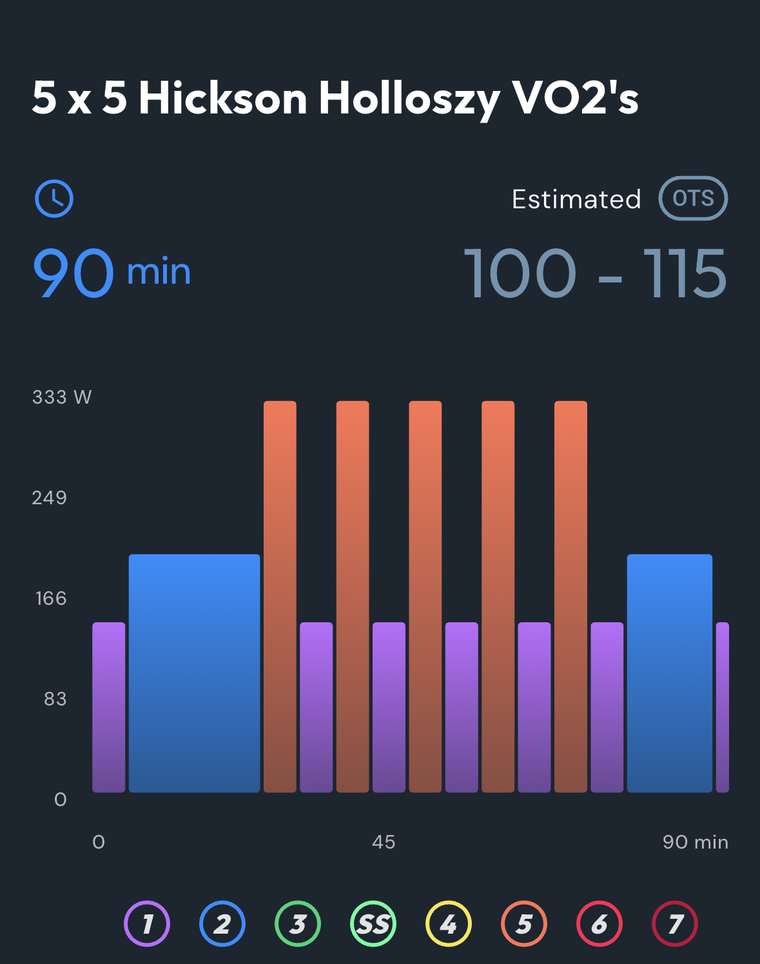 The 5 by 5 Hickson Holloszy VO2 max workout in the CoachCat app: 90 minutes, estimated OTS 100 to 115, five 5-minute Zone 5 efforts