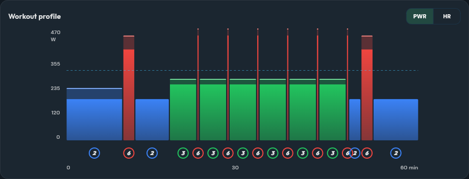 ZRL Ready #1: Zwift Durability Test workout profile showing a fresh 2 minute MAX effort, 30 minutes of Tempo Bursts, and a fatigued 2 minute MAX effort