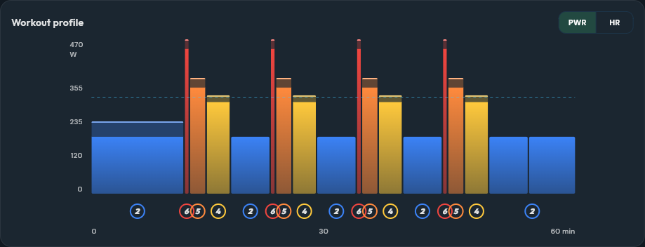 ZRL Ready #2: Zwift Race Starts workout profile showing 4 sets of a 30 second sprint, 2 minutes at VO2 Max, and 3 minutes at Threshold