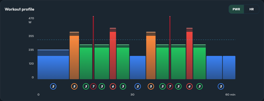 ZRL Ready #3: ZRL Points Race Simulation workout profile showing 2 laps of a 3 minute KOM, tempo, a 20 second sprint, tempo, and a 2 minute climb