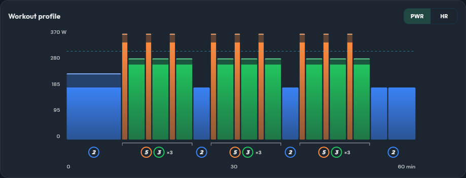 ZRL Ready #4: ZRL Team Time Trial Pulls workout profile showing 3 blocks of 12 minutes alternating 1 minute pulls on the front with 3 minutes in the draft