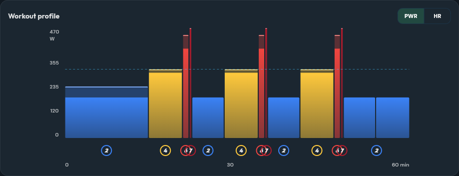 ZRL Ready #5: Zwift Race Finale workout profile showing 3 sets of 6 minutes at Threshold, a 1 minute attack, and a 20 second sprint
