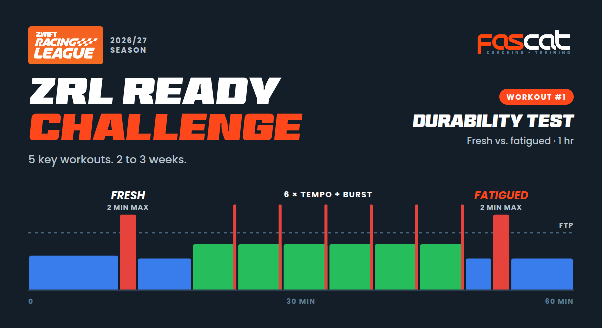 The ZRL Ready Challenge: 5 key Zwift workouts in 2 to 3 weeks, led by Workout #1, the Durability Test, a 2 minute max fresh and again fatigued after 6 tempo efforts with bursts