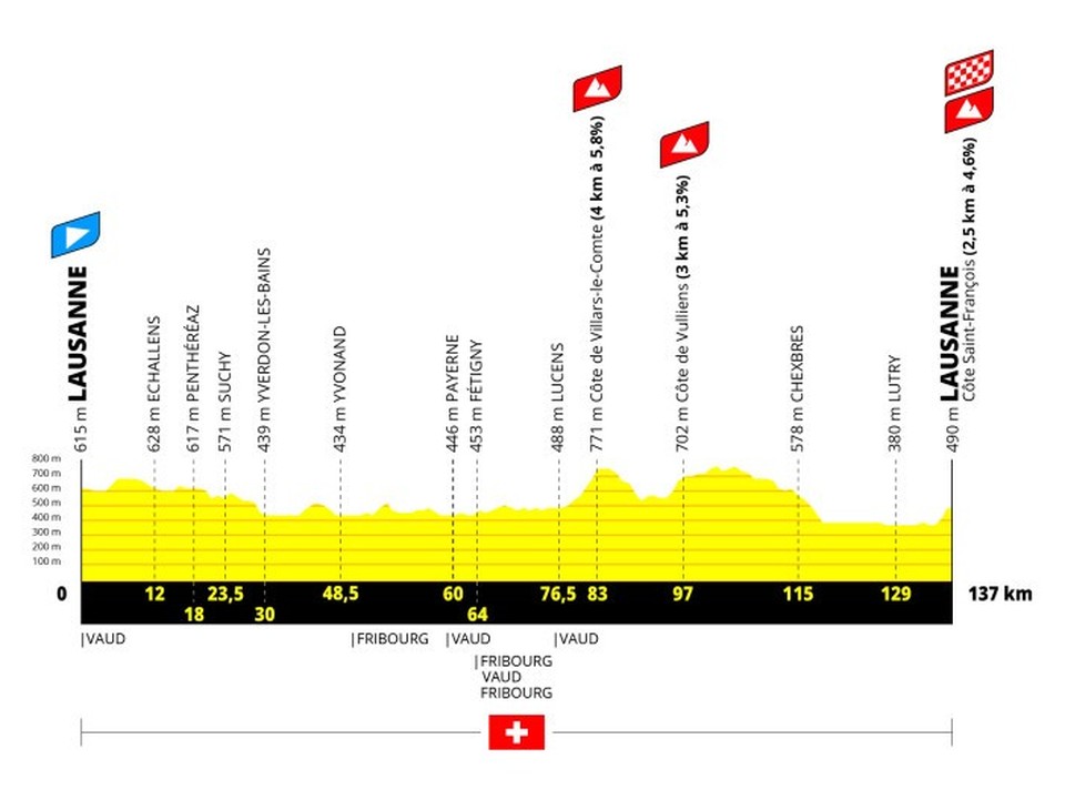 Stage 1 profile