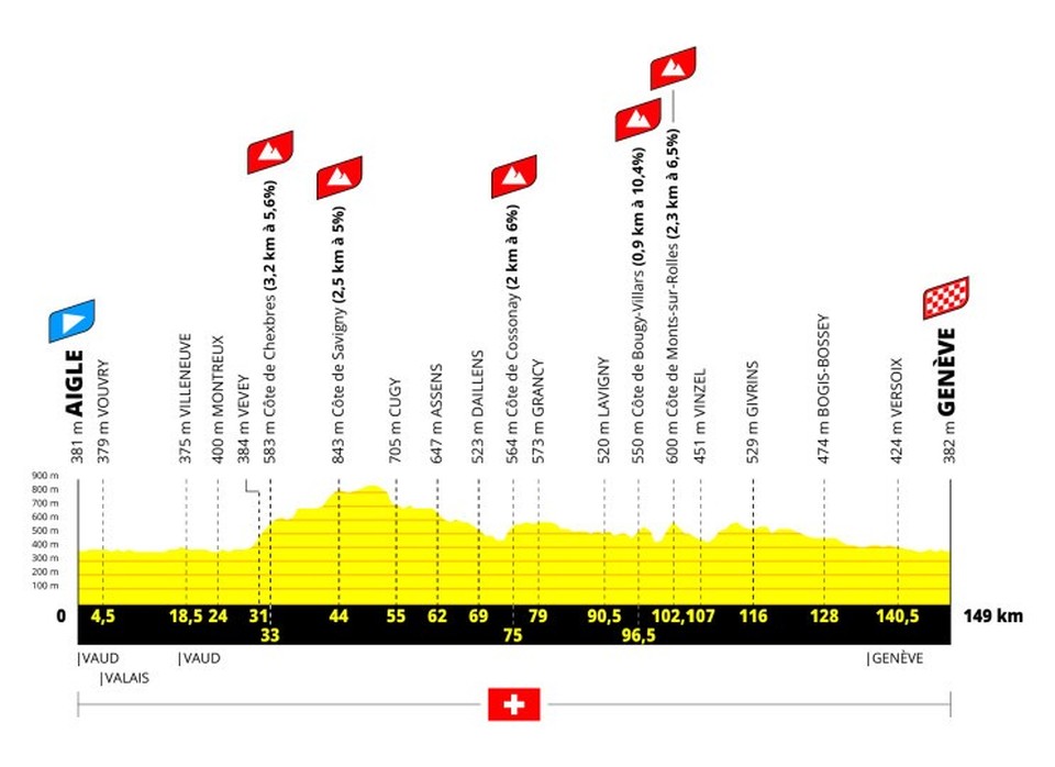 Stage 2 profile