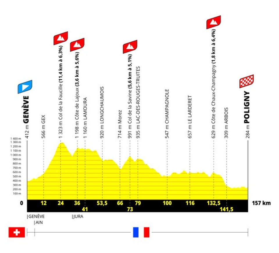 Stage 3 profile