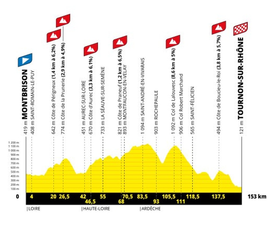 Stage 6 profile