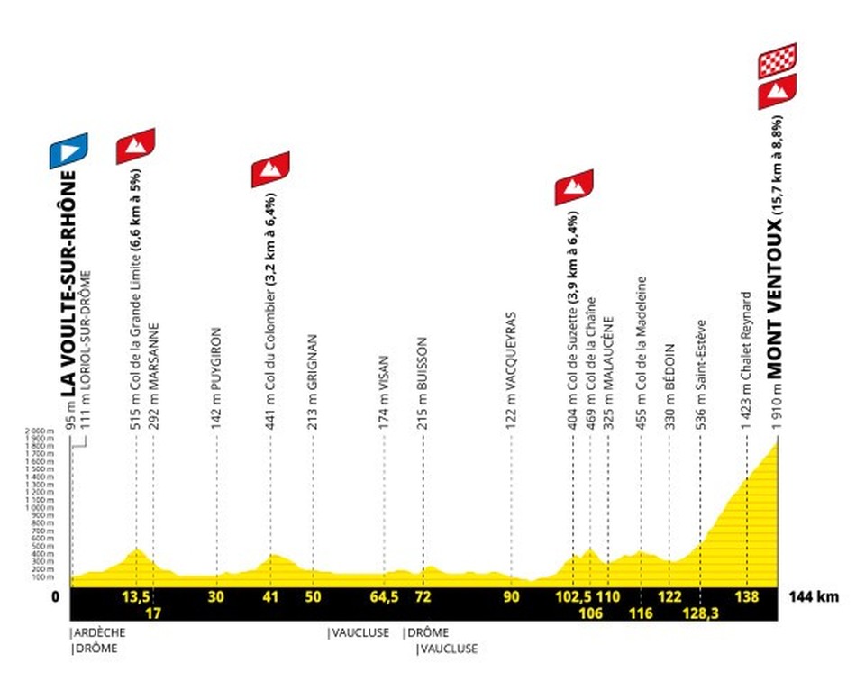 Stage 7 profile