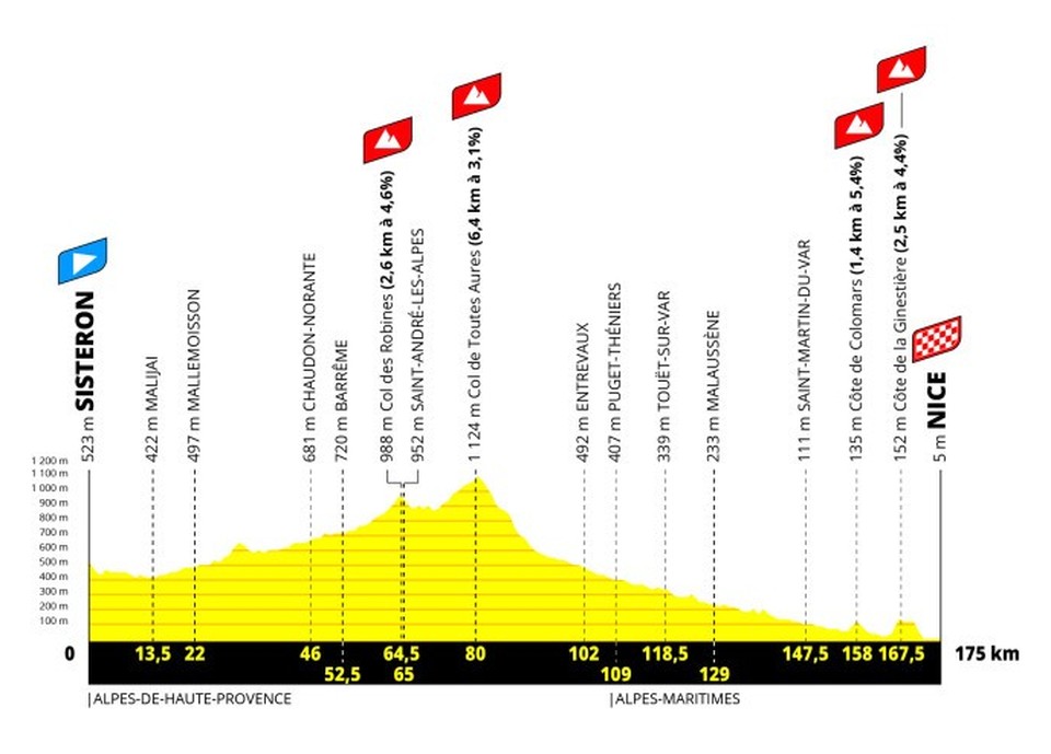 Stage 8 profile