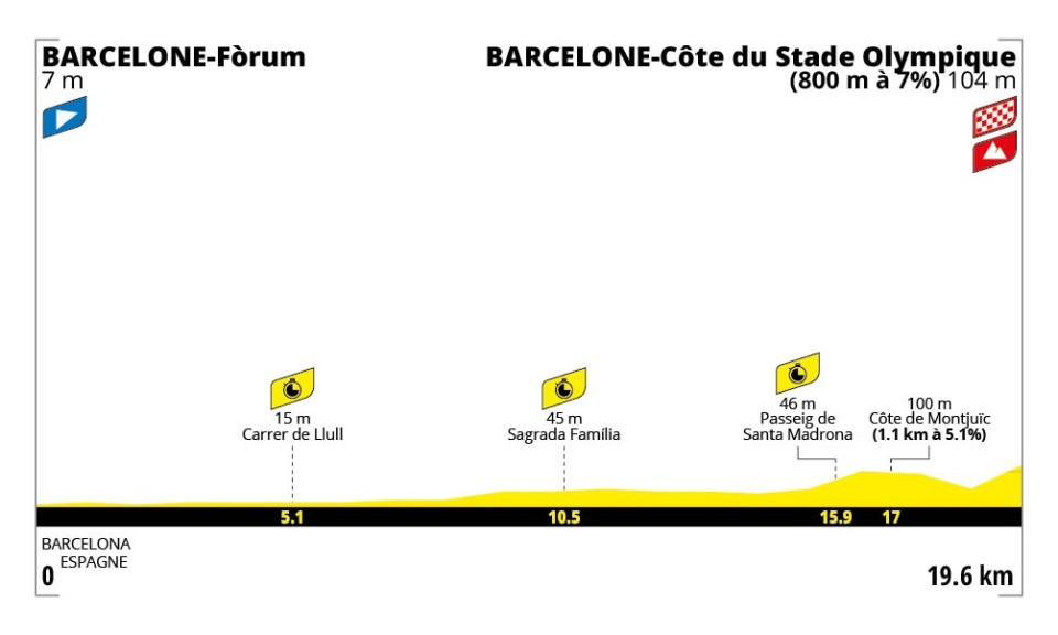 Stage 1 profile
