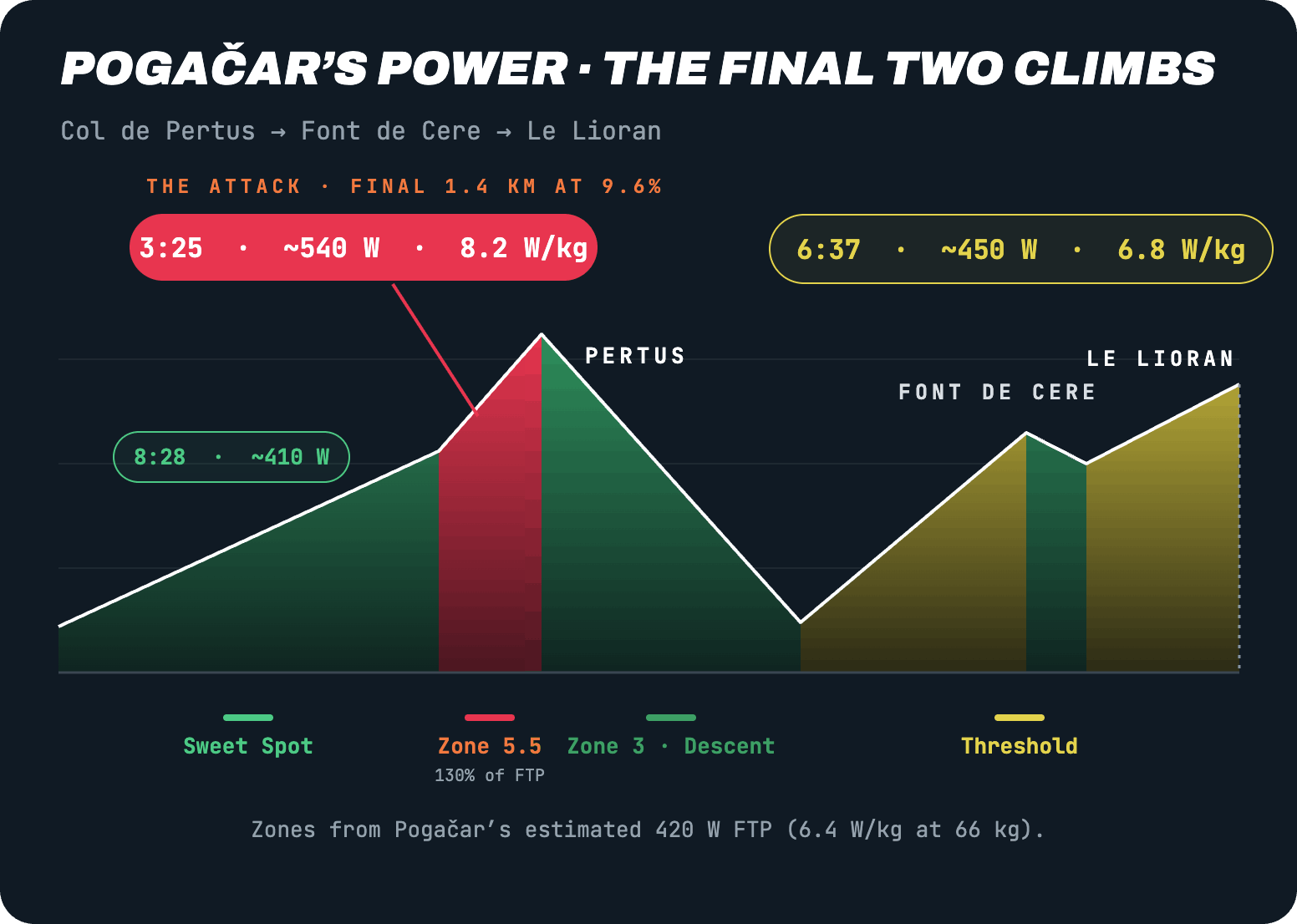 Pogačar's power over the final two climbs of Tour de France 2026 Stage 10: 8:28 at ~410 W sweet spot up the Pertus, the 3:25 attack at ~540 W (8.2 W/kg) over the final 1.4 km at 9.6%, then 6:37 at ~450 W (6.8 W/kg) threshold up the Font de Cere to Le Lioran