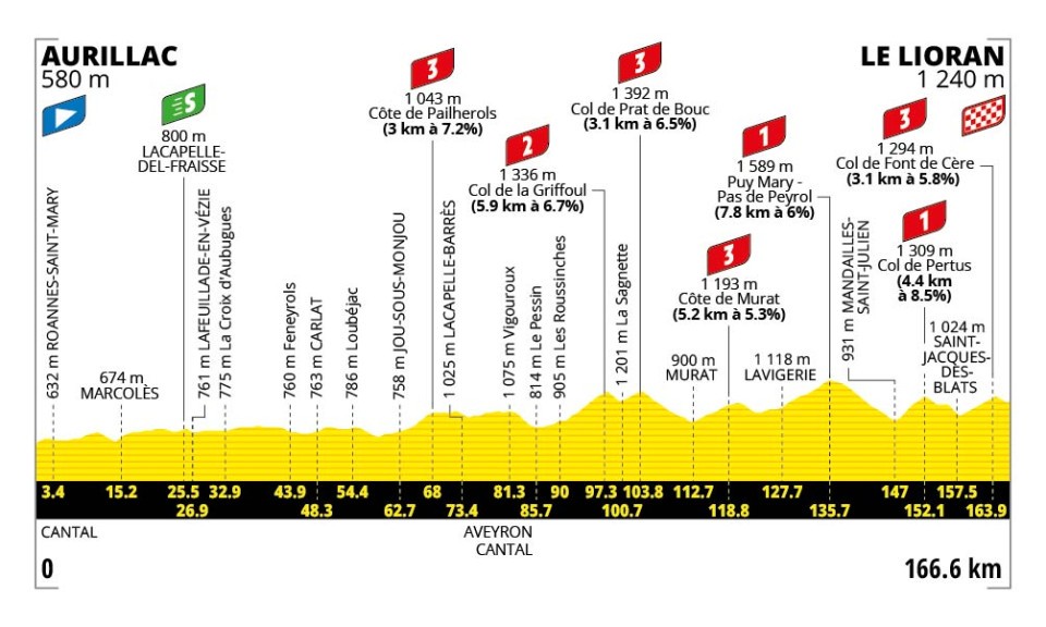 Stage 10 profile