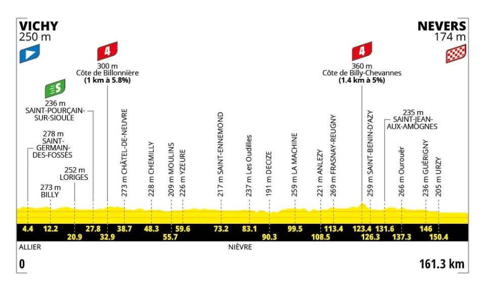 Stage 11 profile