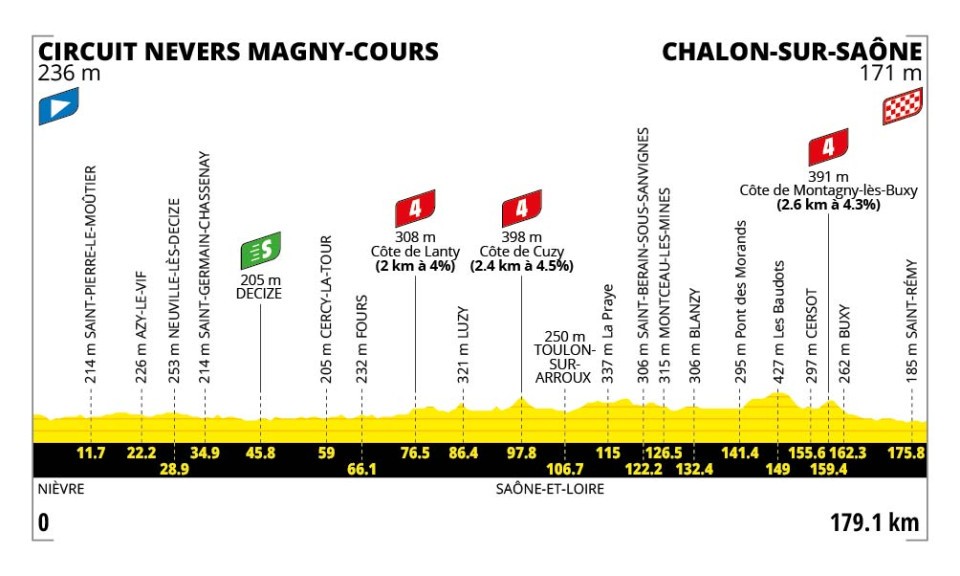 Stage 12 profile